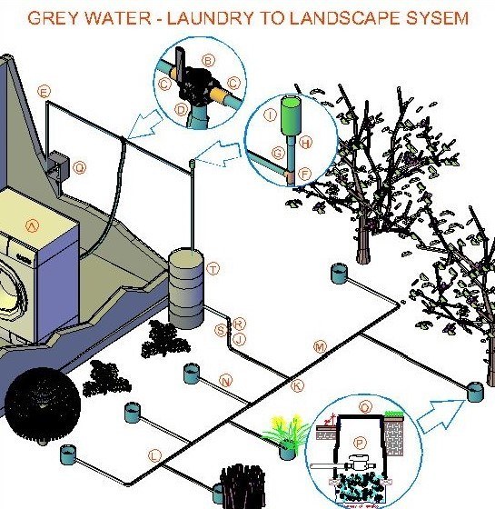 What is a GreyWater System? ⋆ Blended Tribes